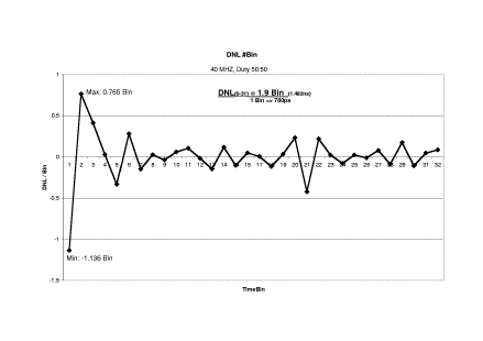 DNL at 40MHz reference lock