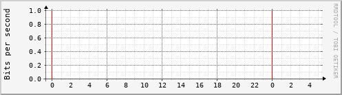 mrtg/physik1.kip.uni-heidelberg.de Traffic Graph