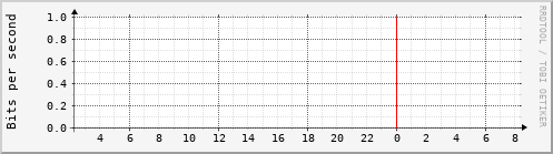 mrtg/physik1.kip.uni-heidelberg.de Traffic Graph