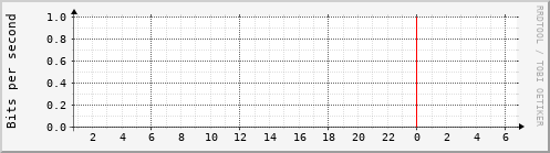 mrtg/physik1.kip.uni-heidelberg.de Traffic Graph