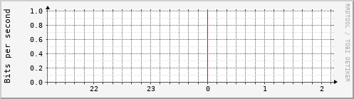 Last Hours Graph