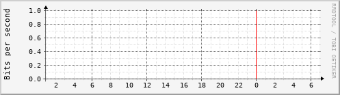 mrtg/physik3.kip.uni-heidelberg.de Traffic Graph
