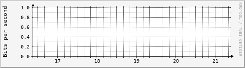 Last Hours Graph