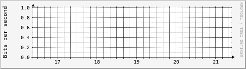 Last Hours Graph