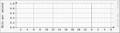 mrtg/physik2.kip.uni-heidelberg.de Traffic Graph