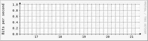 Last Hours Graph