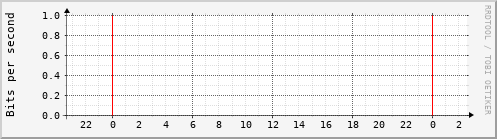 mrtg/physik5.kip.uni-heidelberg.de Traffic Graph