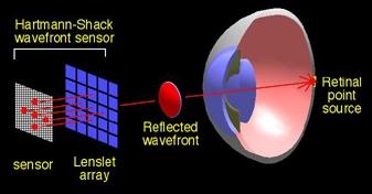 Principle of the Hartmann Shack sensor