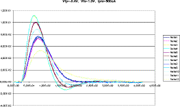 Vfp=-0.4V, Vfs=1.0V, Ipre=500uA
