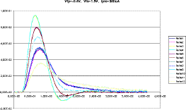 Vfp=-0.4V, Vfs=1.5V, Ipre=300uA