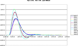 Vfp=-0.4V, Vfs=1.5V, Ipre=500uA