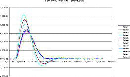 Vfp=-0.4V, Vfs=1.5V, Ipre=600uA