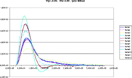Vfp=-0.4V, Vfs=2.0V, Ipre=300uA