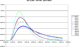 Vfp=-0.25V, Vfs=0.5V, Ipre=100uA