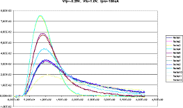 Vfp=-0.25V, Vfs=1.0V, Ipre=100uA
