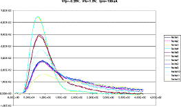 Vfp=-0.25V, Vfs=1.5V, Ipre=100uA