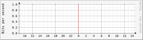 mrtg/physik1.kip.uni-heidelberg.de Traffic Graph