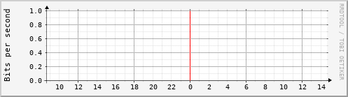 mrtg/physik3.kip.uni-heidelberg.de Traffic Graph