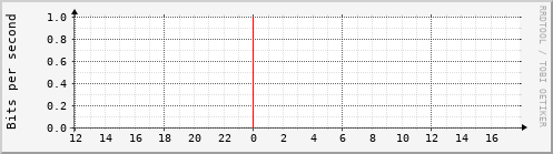 mrtg/physik4.kip.uni-heidelberg.de Traffic Graph