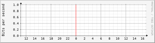 mrtg/physik4.kip.uni-heidelberg.de Traffic Graph