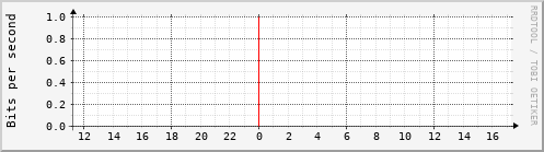 mrtg/physik2.kip.uni-heidelberg.de Traffic Graph