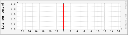 mrtg/physik3.kip.uni-heidelberg.de Traffic Graph