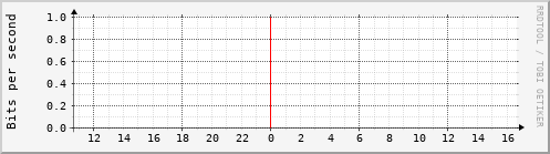 mrtg/physik5.kip.uni-heidelberg.de Traffic Graph